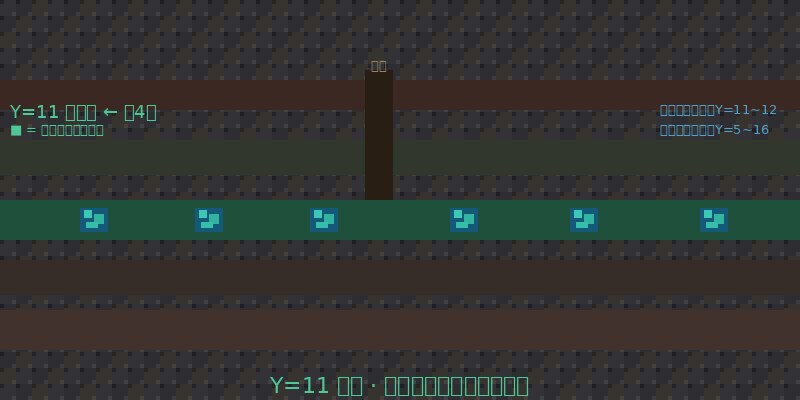 Y=11 钻石矿道分布